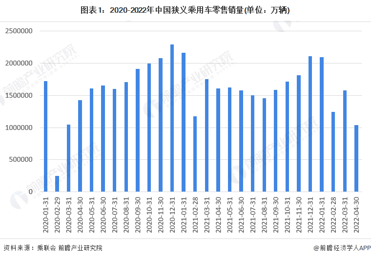 图表1：2020-2022年中国狭义乘用车零售销量(单位：万辆)