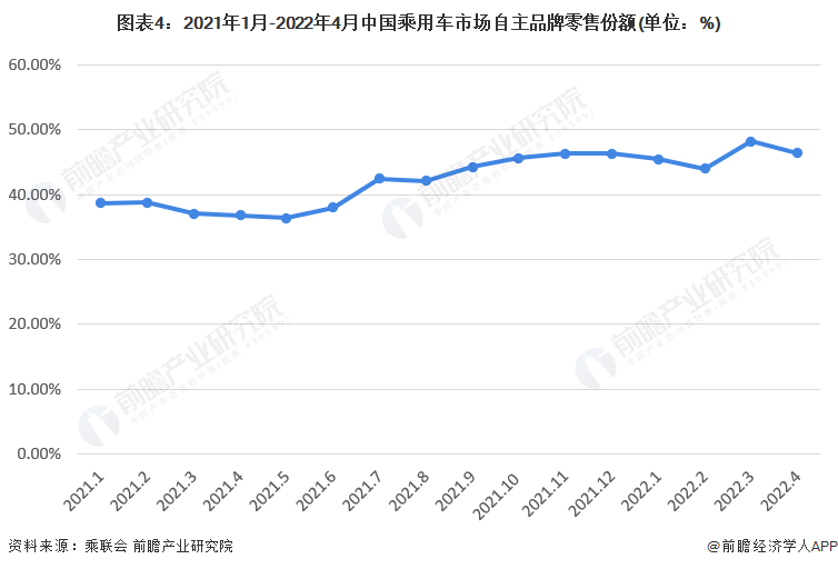 图表4：2021年1月-2022年4月中国乘用车市场自主品牌零售份额(单位：%)