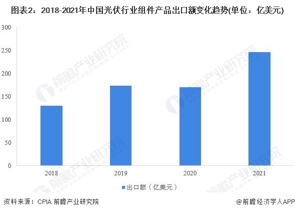 图表22018-2021年中国光伏行业组件产品出口额变化趋势(单位亿美元)