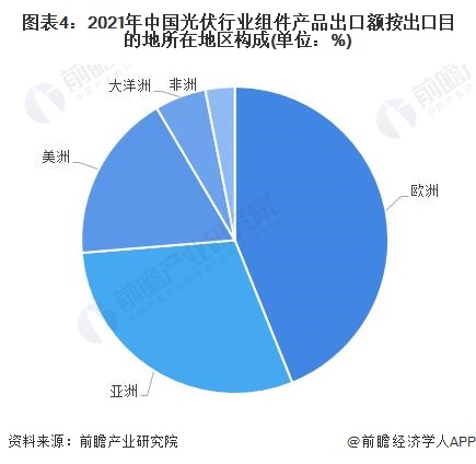 图表42021年中国光伏行业组件产品出口额按出口目的地所在地区构成(单位%)
