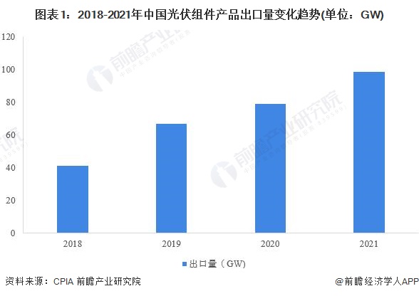 图表12018-2021年中国光伏组件产品出口量变化趋势(单位GW)