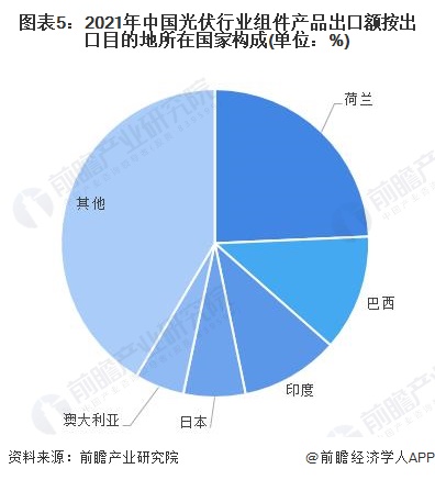 图表52021年中国光伏行业组件产品出口额按出口目的地所在国家构成(单位%)