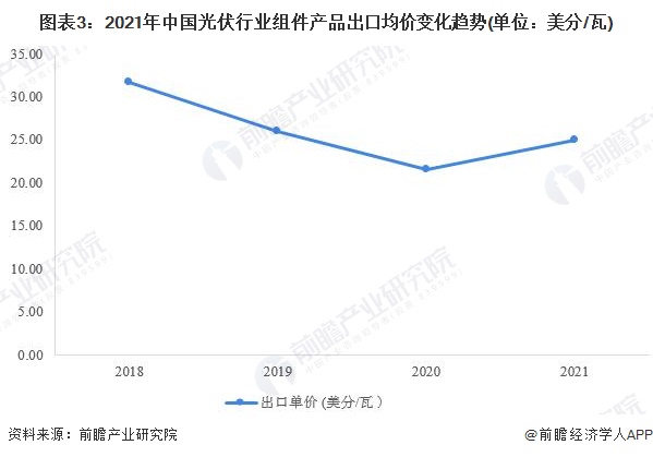 图表32021年中国光伏行业组件产品出口均价变化趋势(单位美分/瓦)