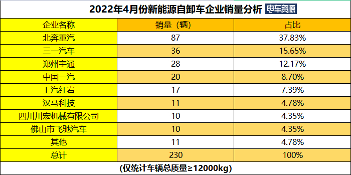 前4月新能源自卸车同比涨482% 宇通/徐工/三一居前三 换电车型暴涨