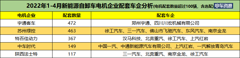 前4月新能源自卸车同比涨482% 宇通/徐工/三一居前三 换电车型暴涨
