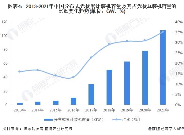 图表42013-2021年中国分布式光伏累计装机容量及其占光伏总装机容量的比重变化趋势(单位GW，%)