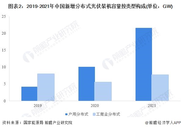 图表22019-2021年中国新增分布式光伏装机容量按类型构成(单位GW)
