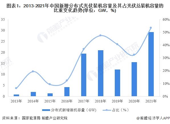 图表12013-2021年中国新增分布式光伏装机容量及其占光伏总装机容量的比重变化趋势(单位GW，%)