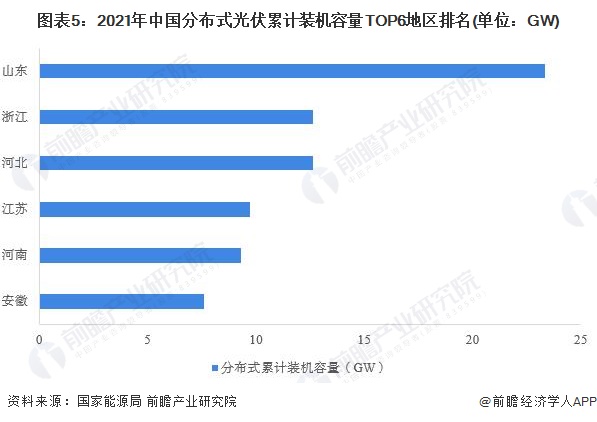 图表52021年中国分布式光伏累计装机容量TOP6地区排名(单位GW)