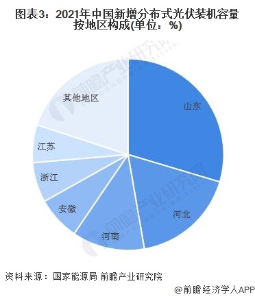 图表32021年中国新增分布式光伏装机容量按地区构成(单位%)