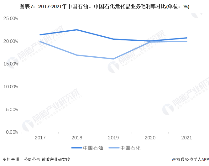 图表7：2017-2021年中国石油、中国石化危化品业务毛利率对比(单位：%)