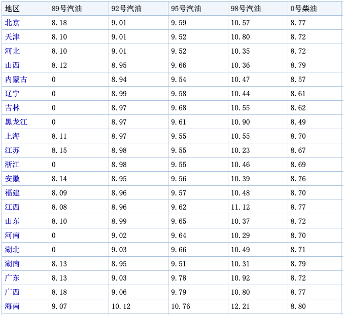 油价距离10元/升还有多久？最受伤的将是SUV!