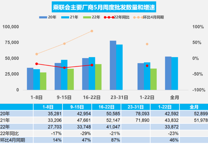 解封在即，上海汽车业5月复工复产率接近80%