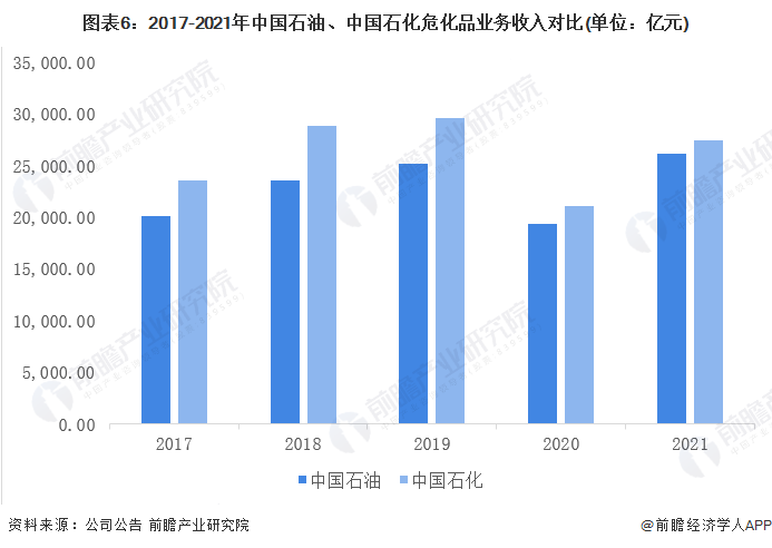 图表6：2017-2021年中国石油、中国石化危化品业务收入对比(单位：亿元)