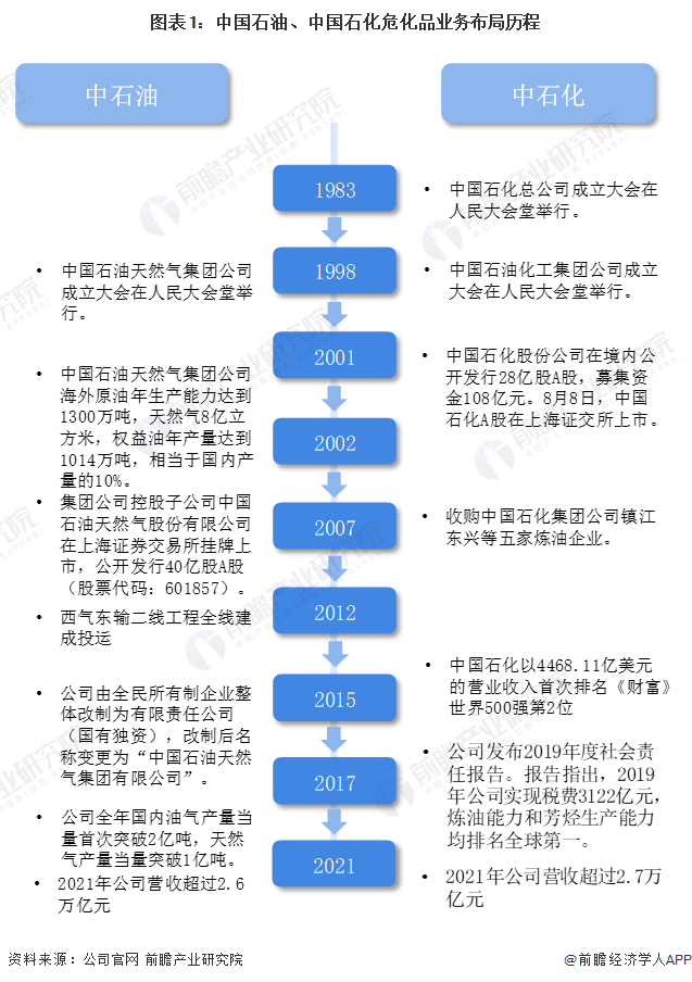 图表1：中国石油、中国石化危化品业务布局历程