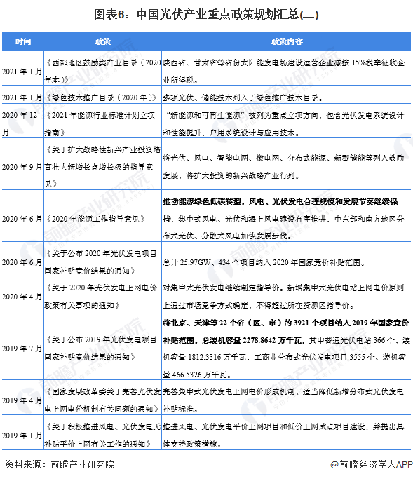 图表6中国光伏产业重点政策规划汇总(二)