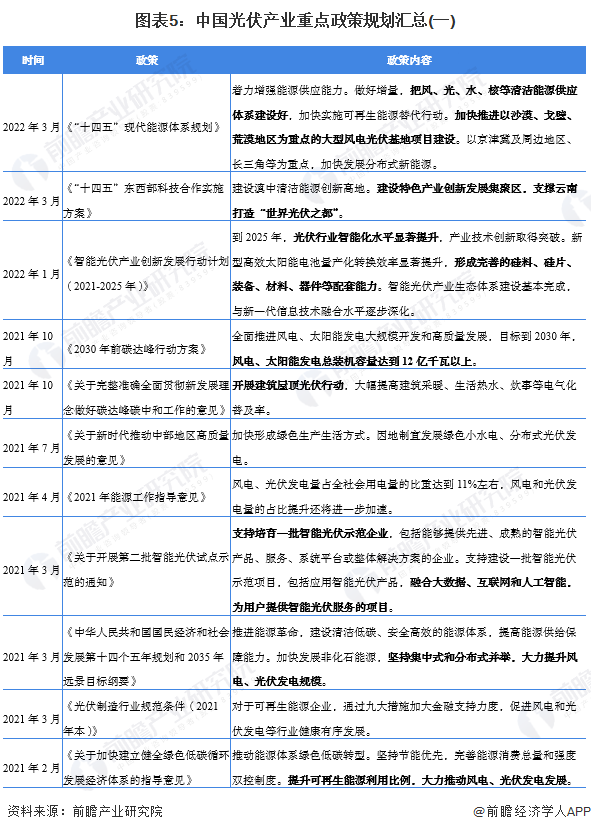 图表5中国光伏产业重点政策规划汇总(一)