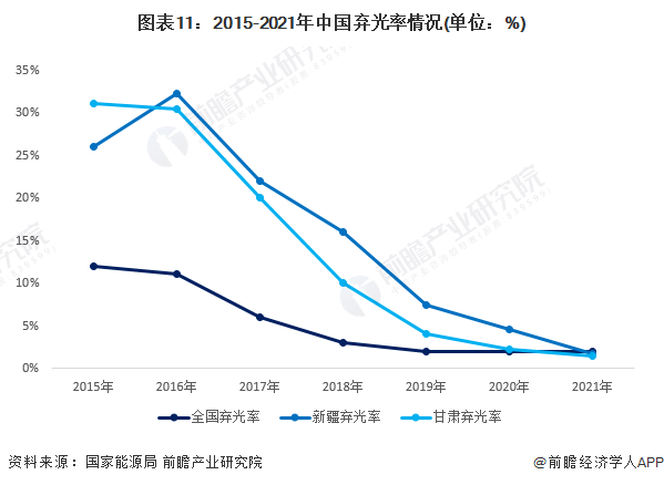 图表112015-2021年中国弃光率情况(单位%)