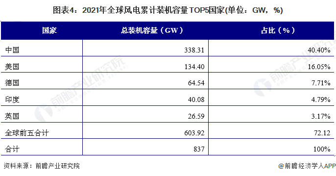 图表42021年全球风电累计装机容量TOP5国家(单位GW，%)