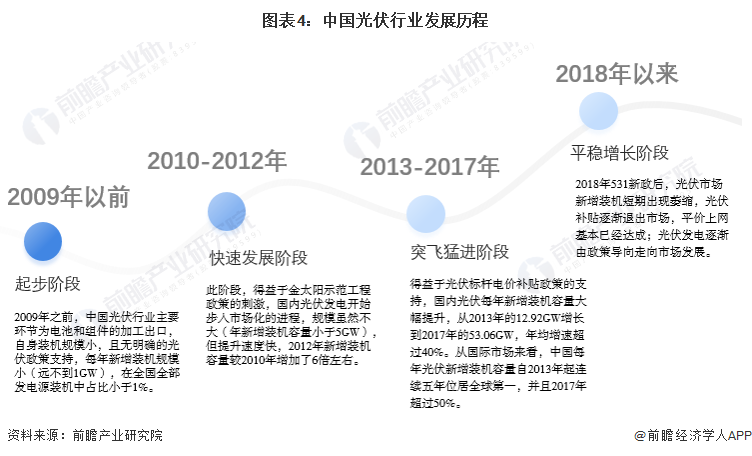 图表4中国光伏行业发展历程