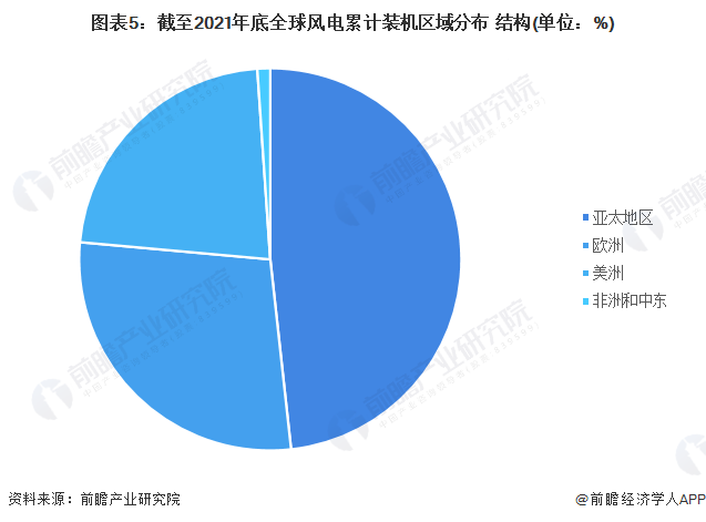 图表5截至2021年底全球风电累计装机区域分布 结构(单位%)