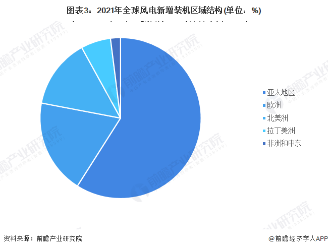 图表32021年全球风电新增装机区域结构(单位%)