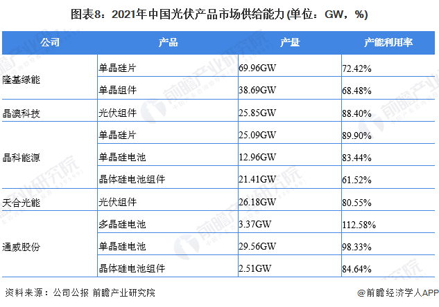 图表82021年中国光伏产品市场供给能力(单位GW，%)