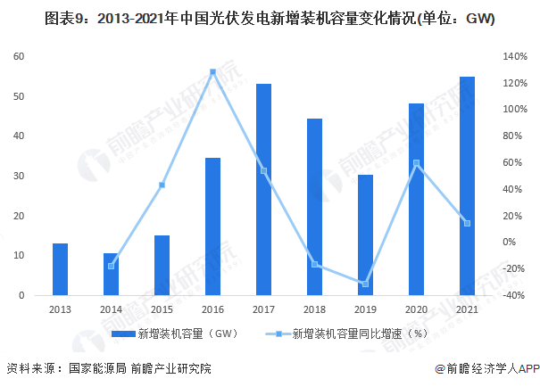 图表92013-2021年中国光伏发电新增装机容量变化情况(单位GW)