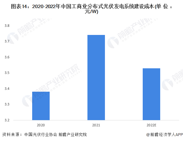 图表142020-2022年中国工商业分布式光伏发电系统建设成本(单位元/W)