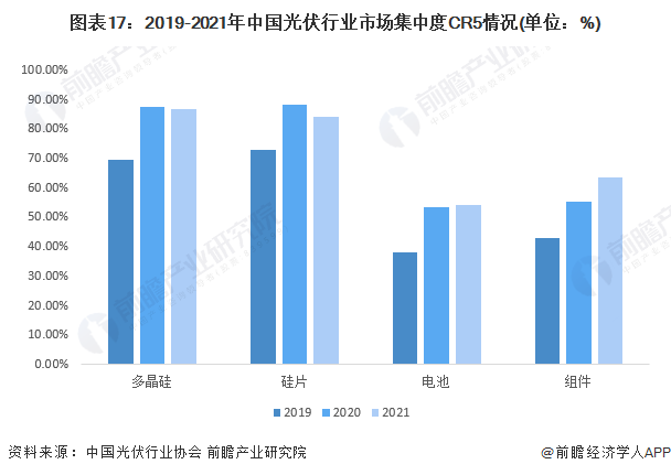 图表172019-2021年中国光伏行业市场集中度CR5情况(单位%)