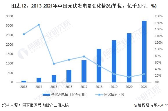 图表122013-2021年中国光伏发电量变化情况(单位亿千瓦时，%)