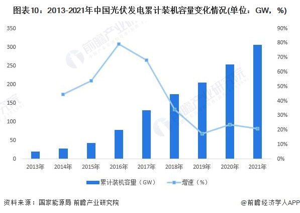 图表102013-2021年中国光伏发电累计装机容量变化情况(单位GW，%)