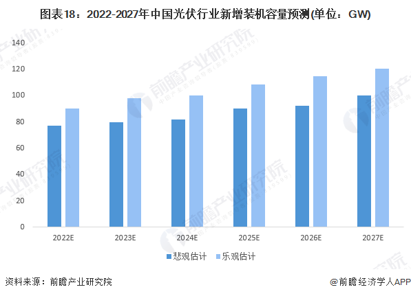图表182022-2027年中国光伏行业新增装机容量预测(单位GW)