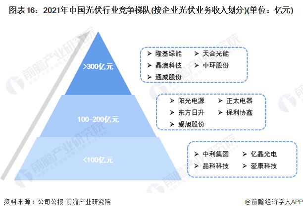 图表162021年中国光伏行业竞争梯队(按企业光伏业务收入划分)(单位亿元)
