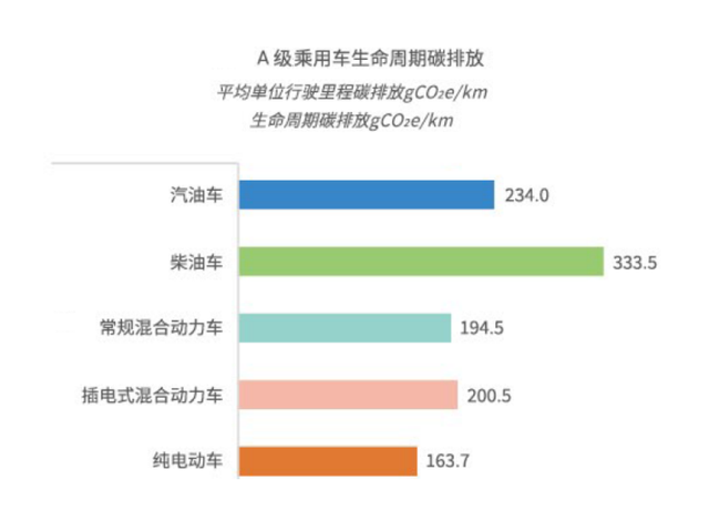 新能源车企业的ESG，不能只盯着减碳