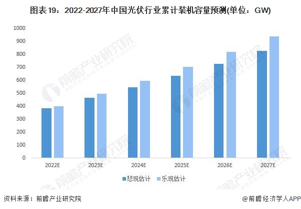 图表192022-2027年中国光伏行业累计装机容量预测(单位GW)