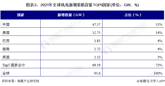 图表22021年全球风电新增装机容量TOP5国家(单位GW，%)