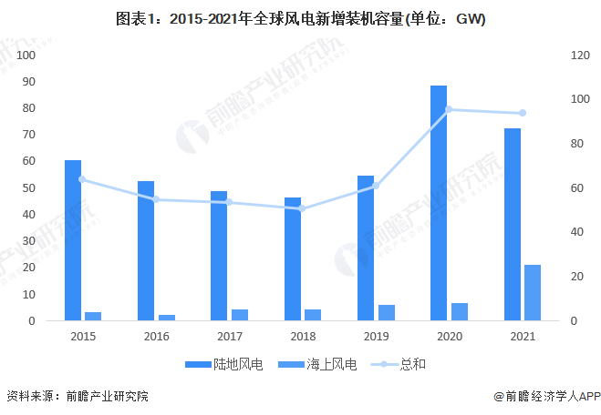 图表12015-2021年全球风电新增装机容量(单位GW)