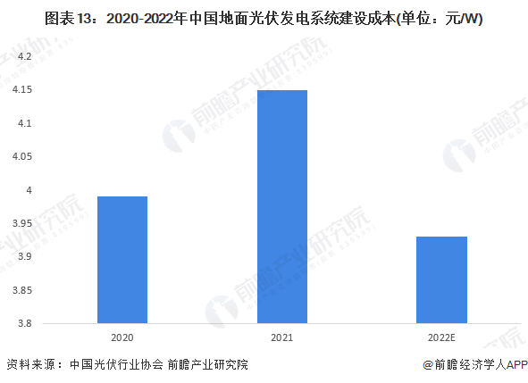 图表132020-2022年中国地面光伏发电系统建设成本(单位元/W)