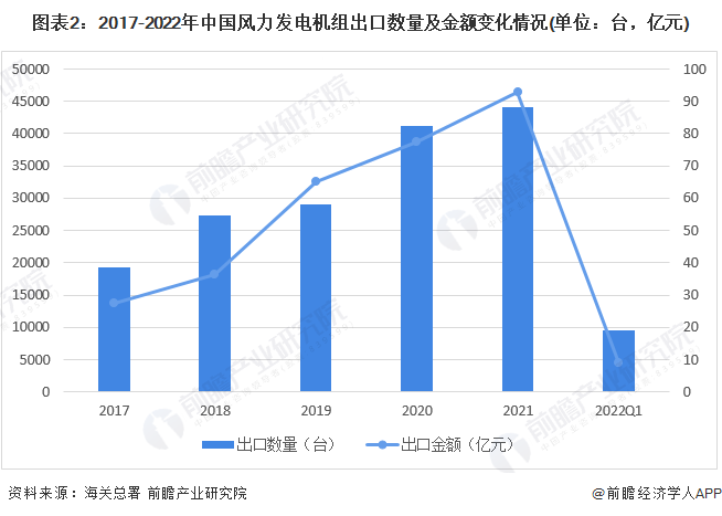 图表22017-2022年中国风力发电机组出口数量及金额变化情况(单位台，亿元)
