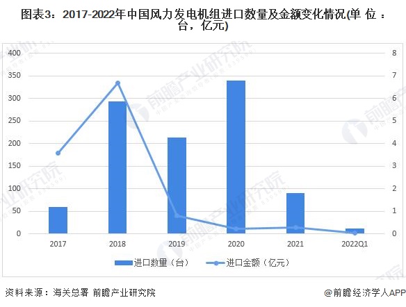 图表32017-2022年中国风力发电机组进口数量及金额变化情况(单位台，亿元)