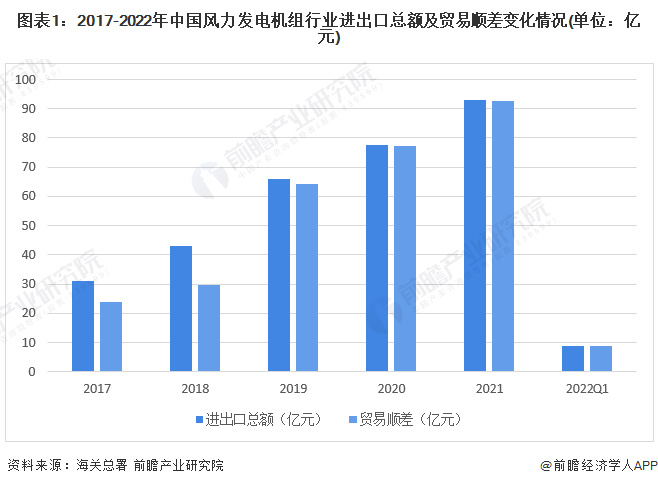图表12017-2022年中国风力发电机组行业进出口总额及贸易顺差变化情况(单位亿元)