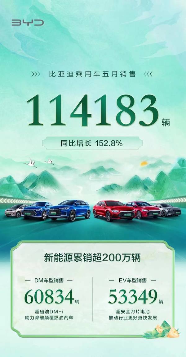 股价大涨，比亚迪5月销量超11万，连续三月逆势增长