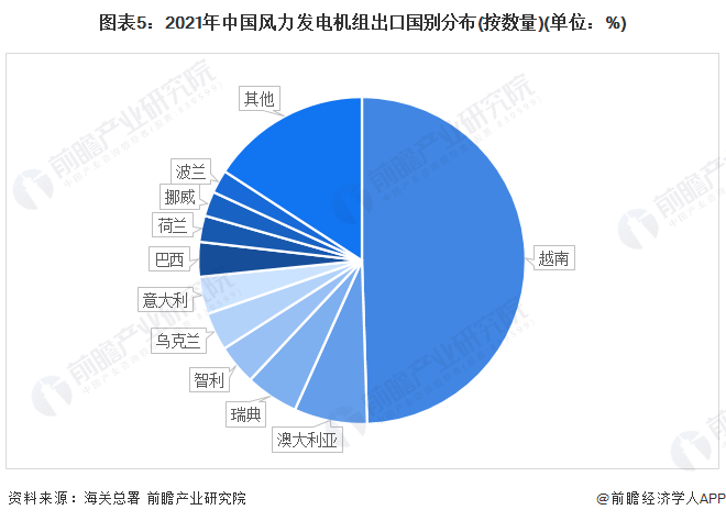 图表52021年中国风力发电机组出口国别分布(按数量)(单位%)