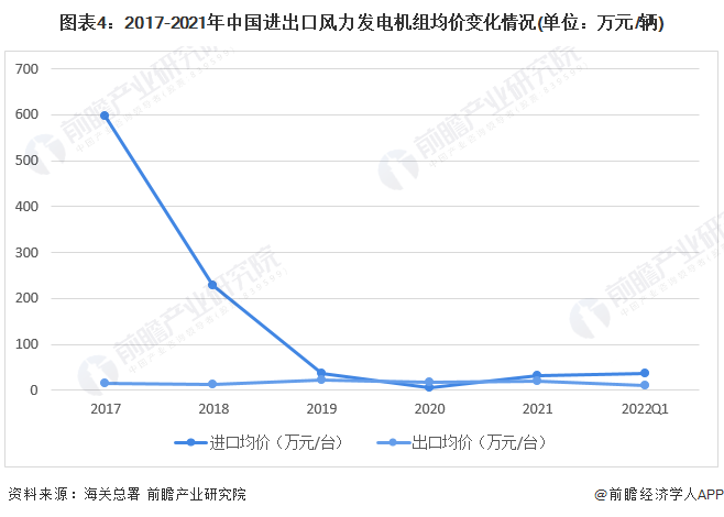 图表42017-2021年中国进出口风力发电机组均价变化情况(单位万元/辆)