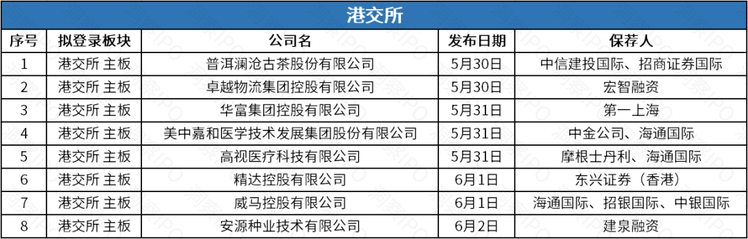 绿联科技创业板IPO获受理，威马汽车3年亏损逾130亿递表港交所