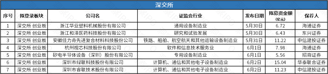 绿联科技创业板IPO获受理，威马汽车3年亏损逾130亿递表港交所