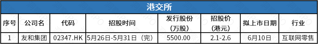 绿联科技创业板IPO获受理，威马汽车3年亏损逾130亿递表港交所