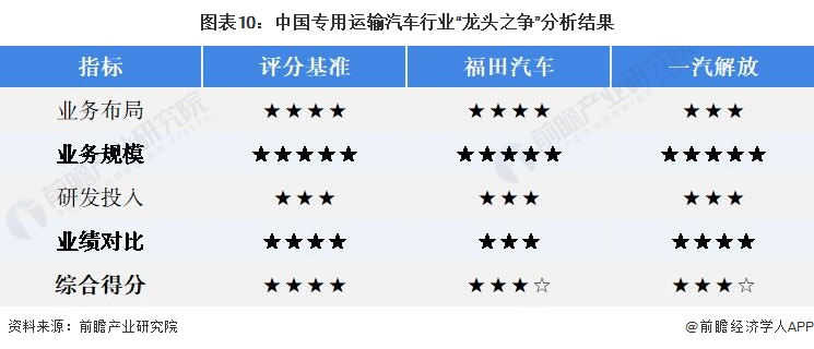 图表10：中国专用运输汽车行业“龙头之争”分析结果