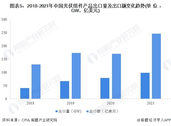 图表52018-2021年中国光伏组件产品出口量及出口额变化趋势(单位GW，亿美元)
